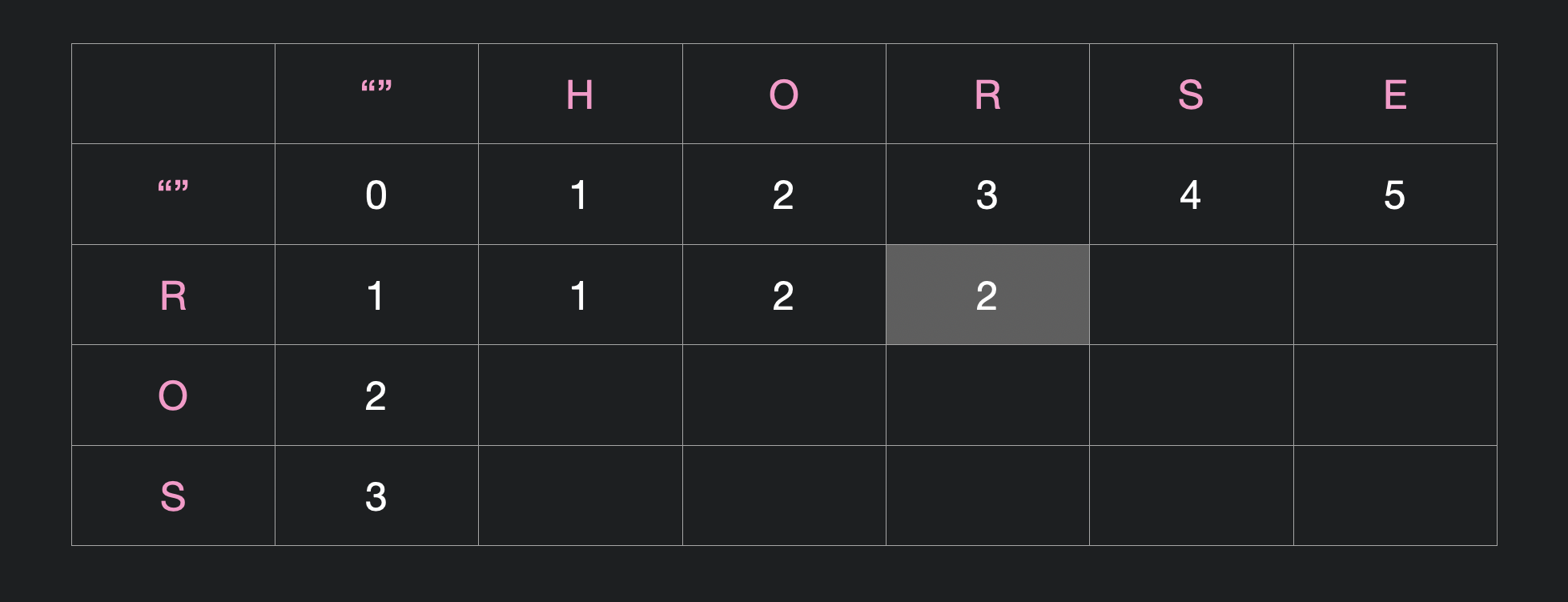 Edit Distance Example